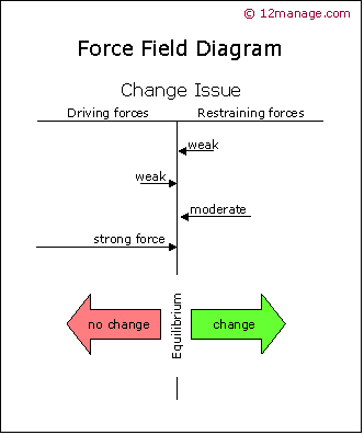 Kraftfeldanalyse-Diagramm Lewin