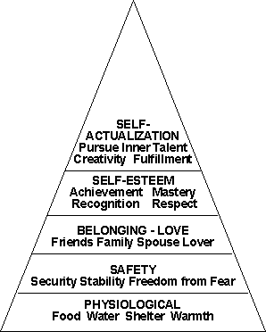Hierarchy of Needs [욕구계층이론]