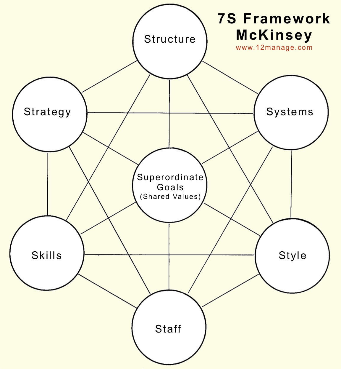 McKinsey 7-S ramverket