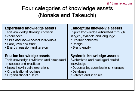 Quatre catgories de capital de connaissance