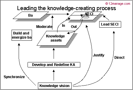 SECI -リーダーシップの役割