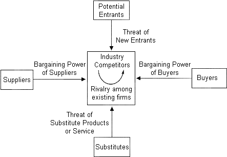 Five Competitive Forces (Fnf Wettbewerbskrfte) (Porter)